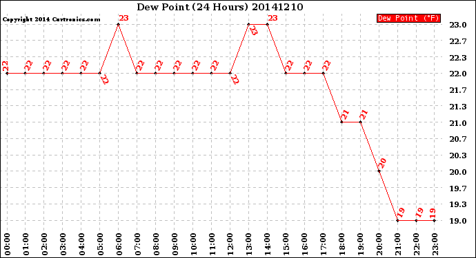 Milwaukee Weather Dew Point<br>(24 Hours)