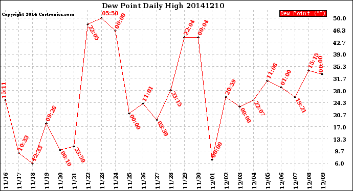 Milwaukee Weather Dew Point<br>Daily High