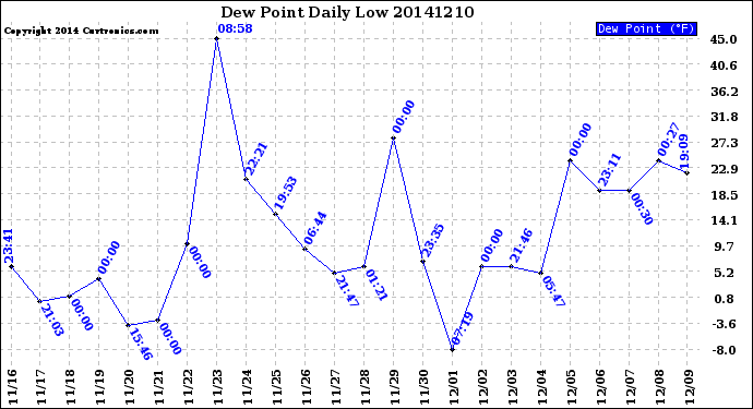 Milwaukee Weather Dew Point<br>Daily Low