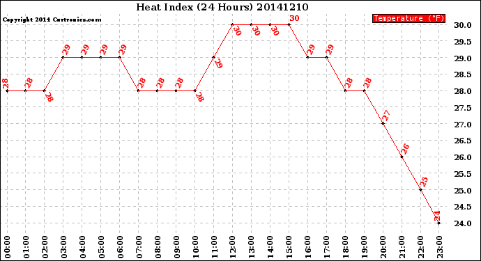 Milwaukee Weather Heat Index<br>(24 Hours)