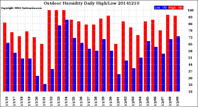 Milwaukee Weather Outdoor Humidity<br>Daily High/Low
