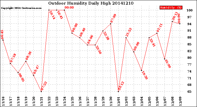 Milwaukee Weather Outdoor Humidity<br>Daily High