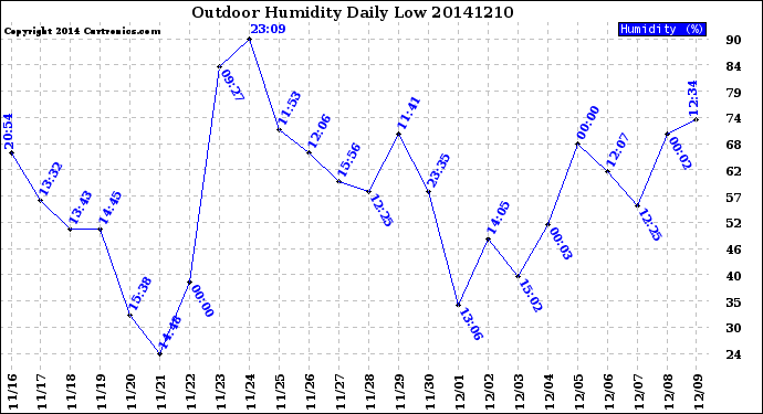 Milwaukee Weather Outdoor Humidity<br>Daily Low