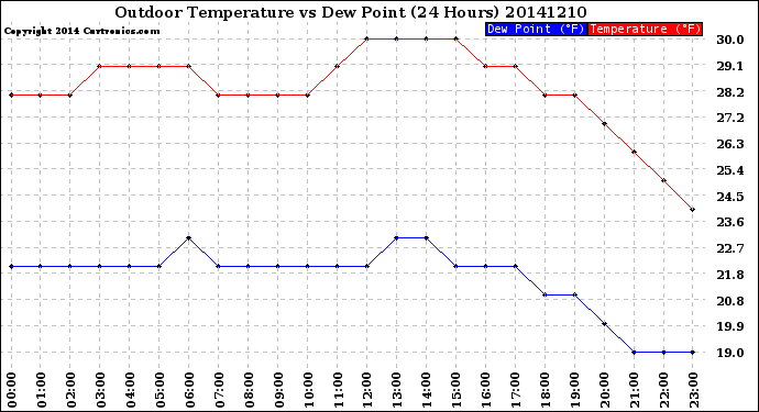Milwaukee Weather Outdoor Temperature<br>vs Dew Point<br>(24 Hours)