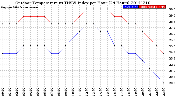 Milwaukee Weather Outdoor Temperature<br>vs THSW Index<br>per Hour<br>(24 Hours)