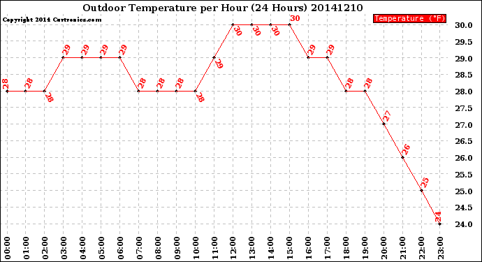 Milwaukee Weather Outdoor Temperature<br>per Hour<br>(24 Hours)