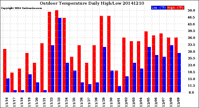 Milwaukee Weather Outdoor Temperature<br>Daily High/Low
