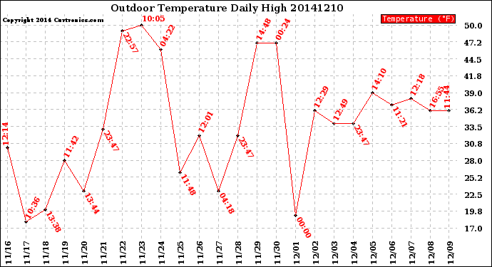 Milwaukee Weather Outdoor Temperature<br>Daily High