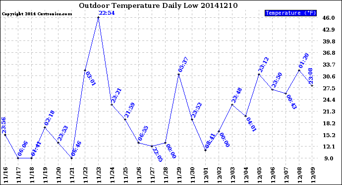 Milwaukee Weather Outdoor Temperature<br>Daily Low
