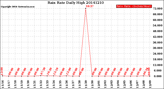 Milwaukee Weather Rain Rate<br>Daily High