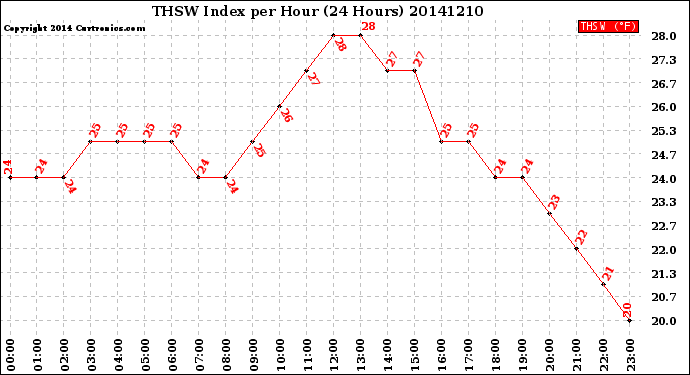 Milwaukee Weather THSW Index<br>per Hour<br>(24 Hours)