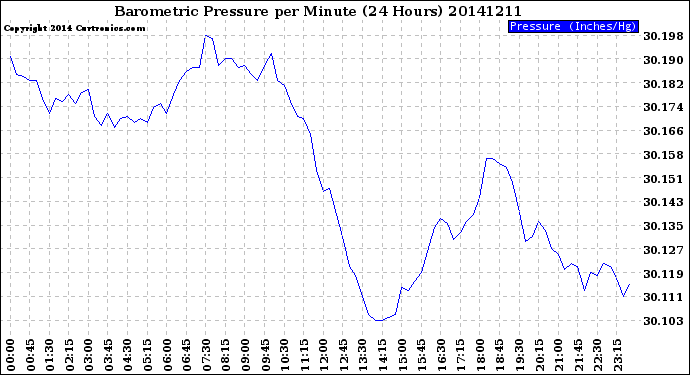 Milwaukee Weather Barometric Pressure<br>per Minute<br>(24 Hours)