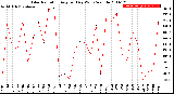 Milwaukee Weather Solar Radiation<br>Avg per Day W/m2/minute