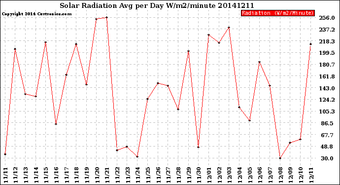 Milwaukee Weather Solar Radiation<br>Avg per Day W/m2/minute