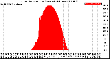 Milwaukee Weather Solar Radiation<br>per Minute<br>(24 Hours)