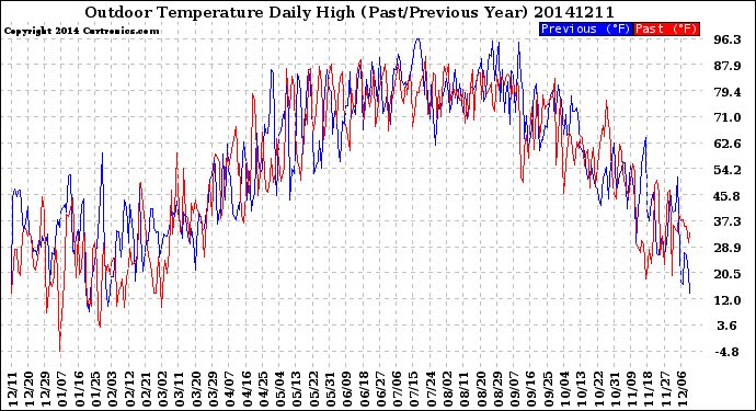 Milwaukee Weather Outdoor Temperature<br>Daily High<br>(Past/Previous Year)