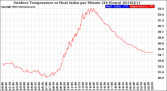 Milwaukee Weather Outdoor Temperature<br>vs Heat Index<br>per Minute<br>(24 Hours)