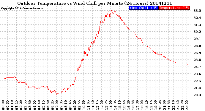 Milwaukee Weather Outdoor Temperature<br>vs Wind Chill<br>per Minute<br>(24 Hours)