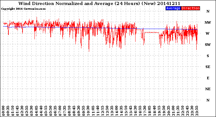 Milwaukee Weather Wind Direction<br>Normalized and Average<br>(24 Hours) (New)