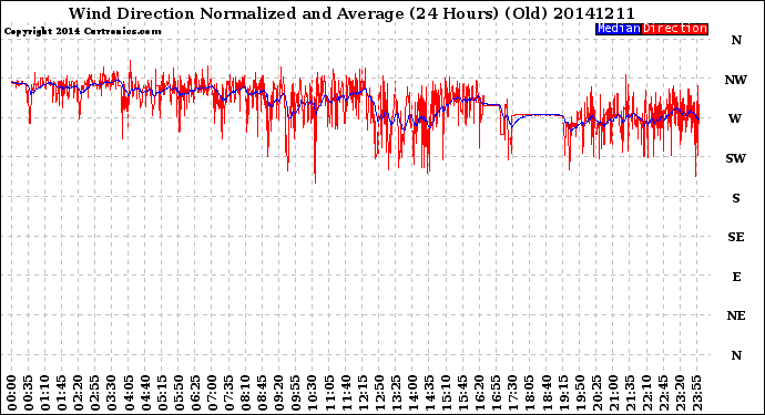 Milwaukee Weather Wind Direction<br>Normalized and Average<br>(24 Hours) (Old)