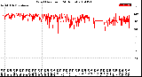 Milwaukee Weather Wind Direction<br>(24 Hours)