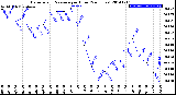 Milwaukee Weather Barometric Pressure<br>per Hour<br>(24 Hours)