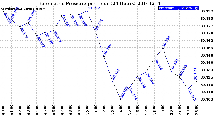 Milwaukee Weather Barometric Pressure<br>per Hour<br>(24 Hours)