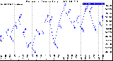 Milwaukee Weather Barometric Pressure<br>Daily High