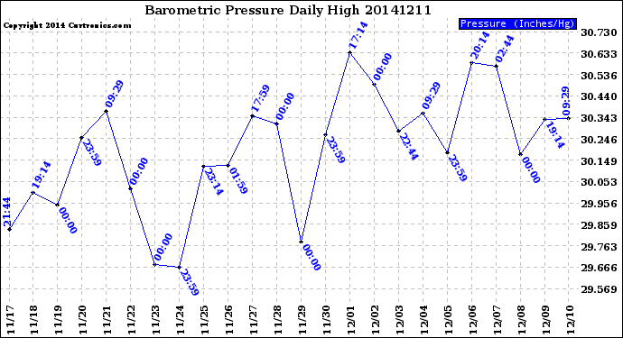 Milwaukee Weather Barometric Pressure<br>Daily High