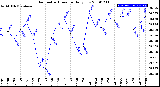 Milwaukee Weather Barometric Pressure<br>Daily Low