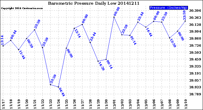 Milwaukee Weather Barometric Pressure<br>Daily Low