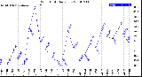 Milwaukee Weather Wind Chill<br>Daily Low