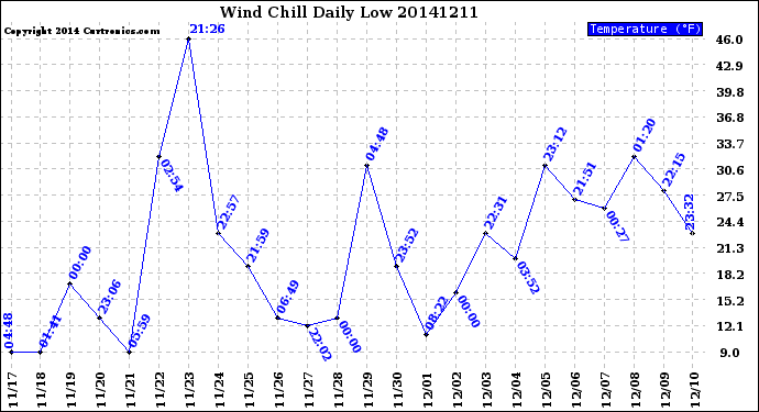 Milwaukee Weather Wind Chill<br>Daily Low