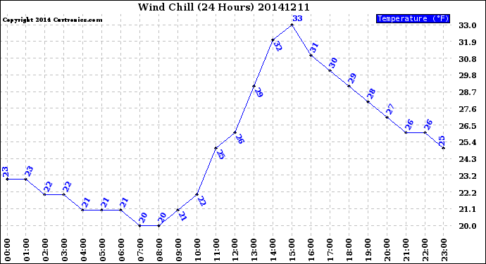 Milwaukee Weather Wind Chill<br>(24 Hours)