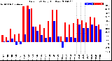 Milwaukee Weather Dew Point<br>Daily High/Low