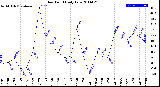 Milwaukee Weather Dew Point<br>Daily Low