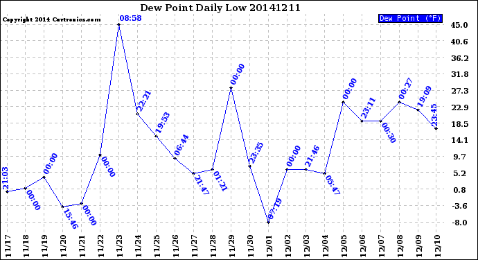 Milwaukee Weather Dew Point<br>Daily Low