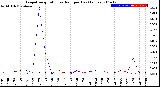 Milwaukee Weather Evapotranspiration<br>vs Rain per Day<br>(Inches)