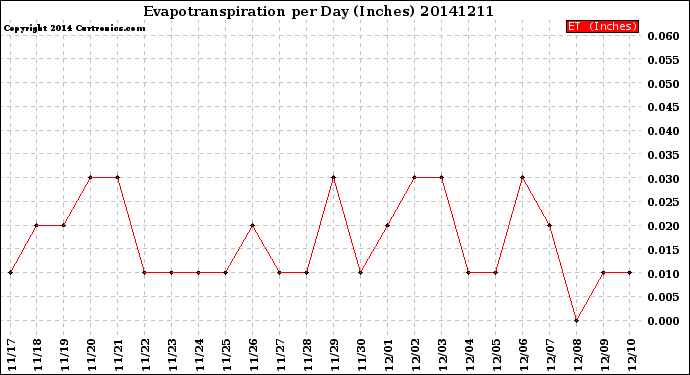 Milwaukee Weather Evapotranspiration<br>per Day (Inches)