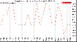 Milwaukee Weather Evapotranspiration<br>per Day (Ozs sq/ft)