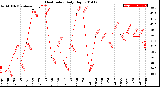 Milwaukee Weather Heat Index<br>Daily High