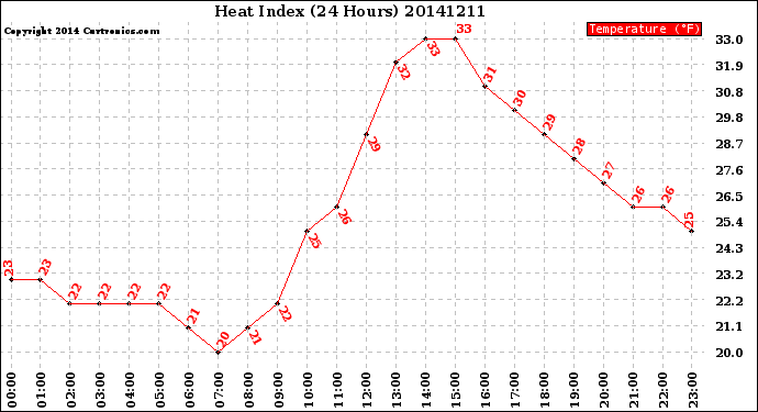 Milwaukee Weather Heat Index<br>(24 Hours)