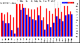 Milwaukee Weather Outdoor Humidity<br>Daily High/Low