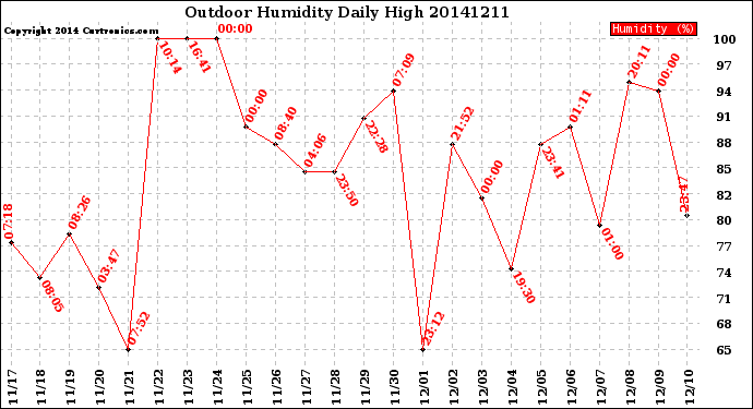 Milwaukee Weather Outdoor Humidity<br>Daily High