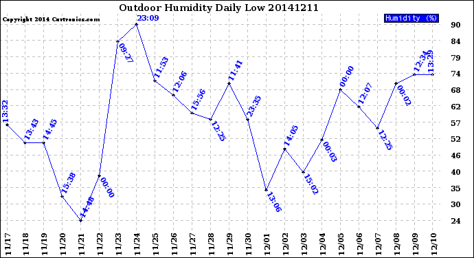 Milwaukee Weather Outdoor Humidity<br>Daily Low