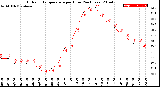 Milwaukee Weather Outdoor Temperature<br>per Hour<br>(24 Hours)