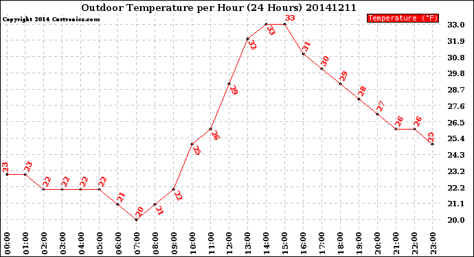 Milwaukee Weather Outdoor Temperature<br>per Hour<br>(24 Hours)