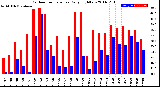 Milwaukee Weather Outdoor Temperature<br>Daily High/Low