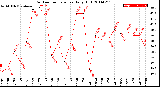 Milwaukee Weather Outdoor Temperature<br>Daily High