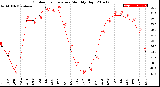 Milwaukee Weather Outdoor Temperature<br>Monthly High